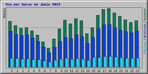 Uso por horas en Junio 2019